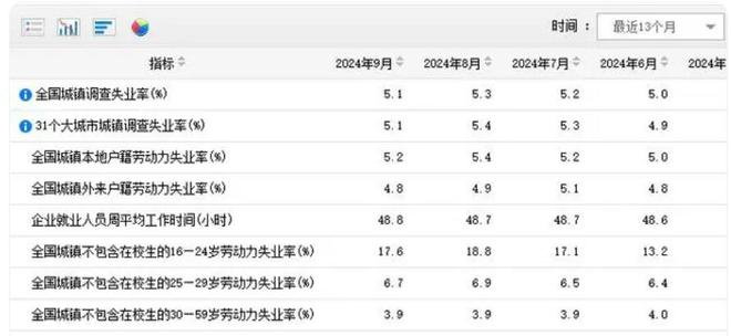 近期失業(yè)率公布：每天工作9.76小時，年輕群體失業(yè)率達到17.1%