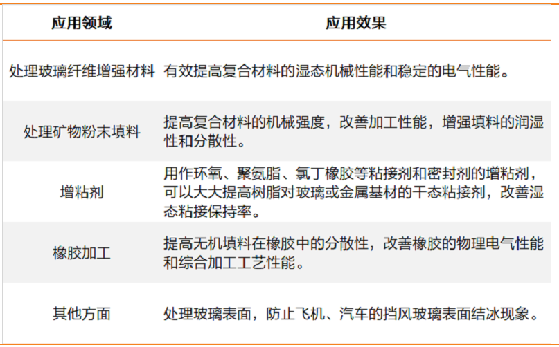 硅烷偶聯(lián)劑的機理、種類、用途、選擇及使用